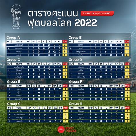 ฟุตบอลโลก 2022 ตารางคะแนน
